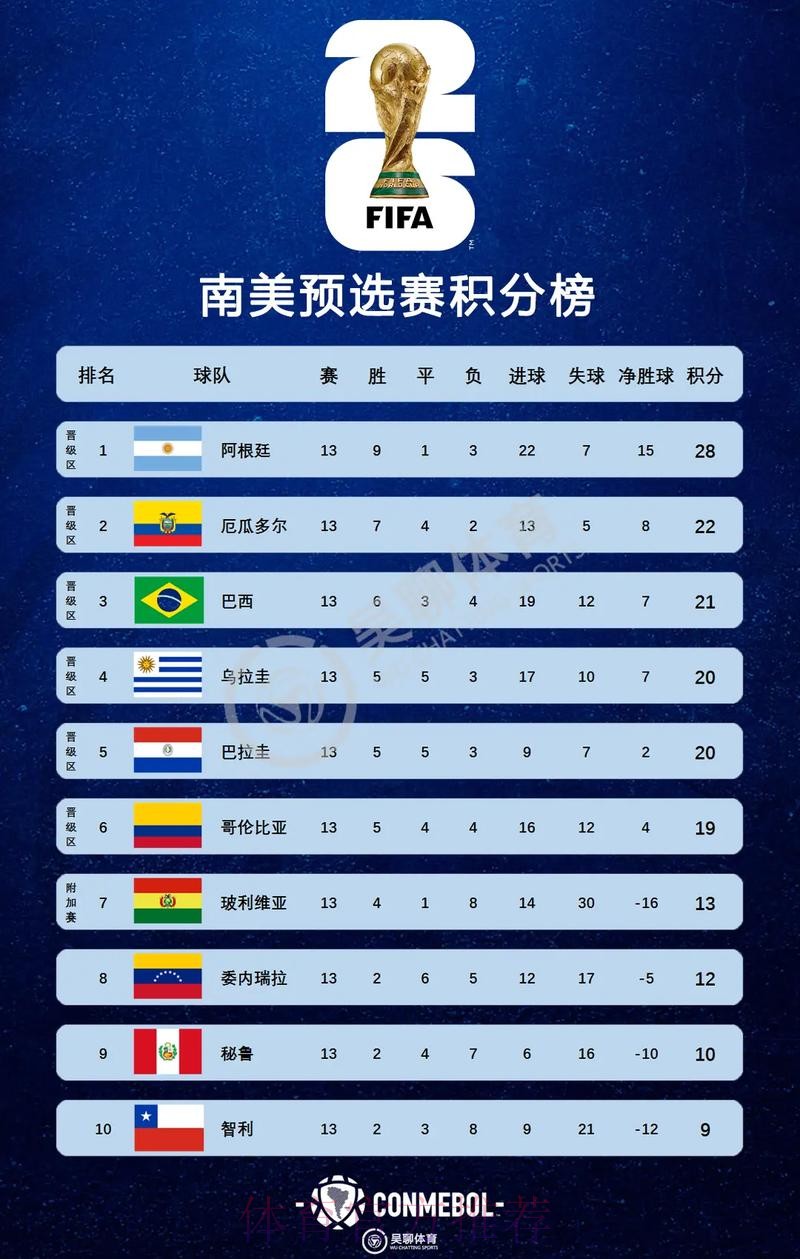 2026美加墨世界杯积分榜靠谱吗 2026美加墨世界杯积分榜靠谱吗